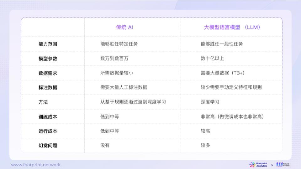 AI 与 Web3 数据行业融合的现状、竞争格局与未来机遇探析（上）