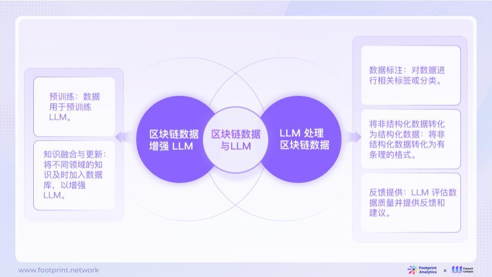 AI 与 Web3 数据行业融合的现状、竞争格局与未来机遇探析（上）