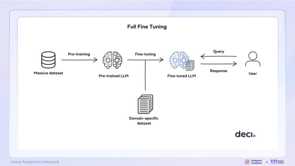 AI 与 Web3 数据行业融合的现状、竞争格局与未来机遇探析（上）