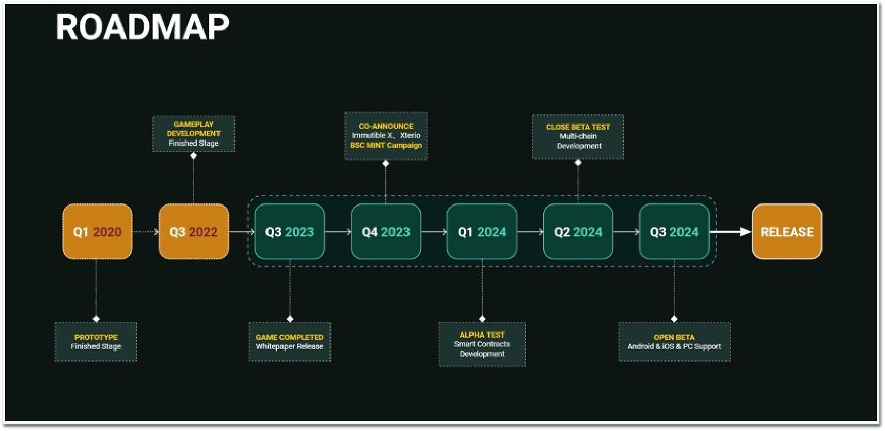 One-stop Overview Of The BOG X project