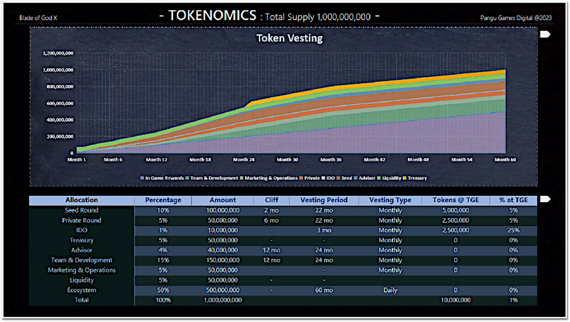 One-stop Overview Of The BOG X project