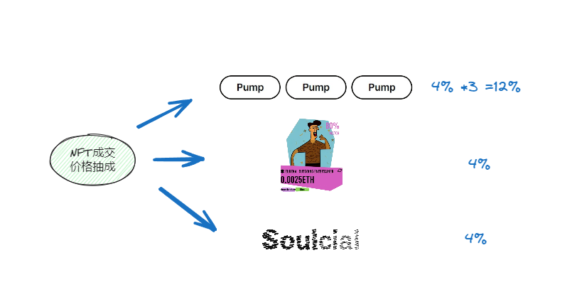 深入 Soulcial :无限的Pump游戏, Web3社交资产进入“拼团”时代
