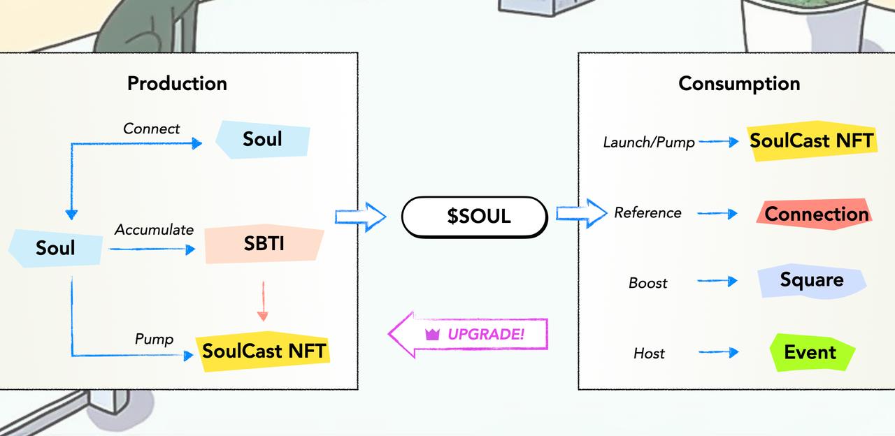 深入 Soulcial :无限的Pump游戏, Web3社交资产进入“拼团”时代