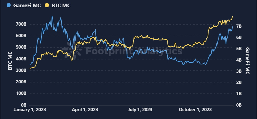 Unveiling the Dynamics of Crypto Gaming