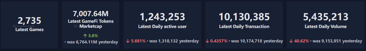 Unveiling the Dynamics of Crypto Gaming