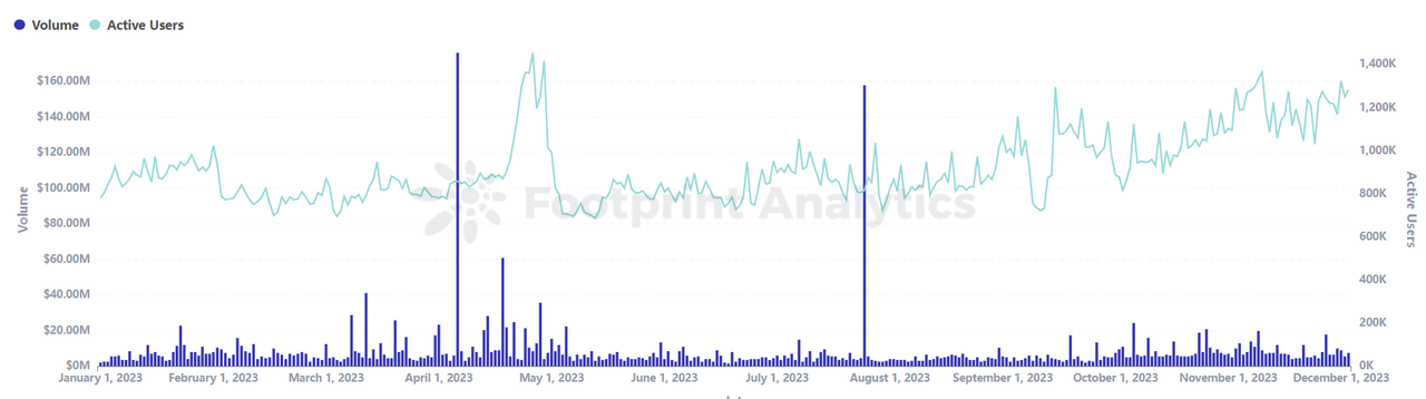 Unveiling the Dynamics of Crypto Gaming
