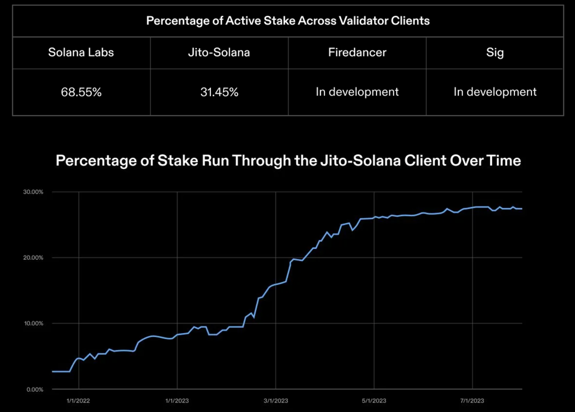 MT Capital Insight: Jito 重塑 Solana质押市场格局