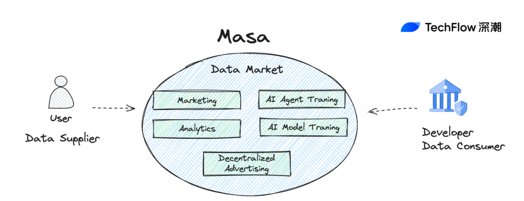 深入 Masa Network：唤醒Web3沉睡数据价值，探索去中心化谷歌的可能