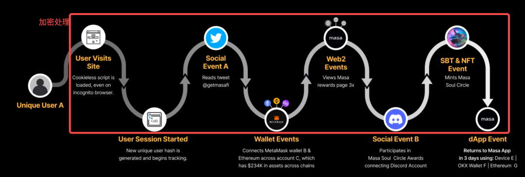 深入 Masa Network：唤醒Web3沉睡数据价值，探索去中心化谷歌的可能