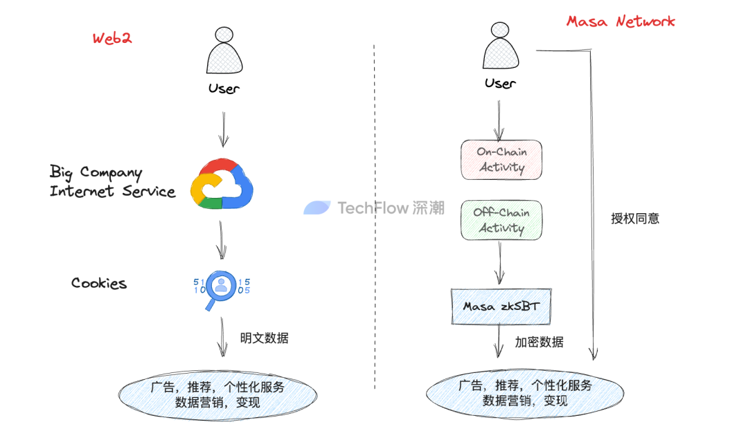 深入 Masa Network：唤醒Web3沉睡数据价值，探索去中心化谷歌的可能