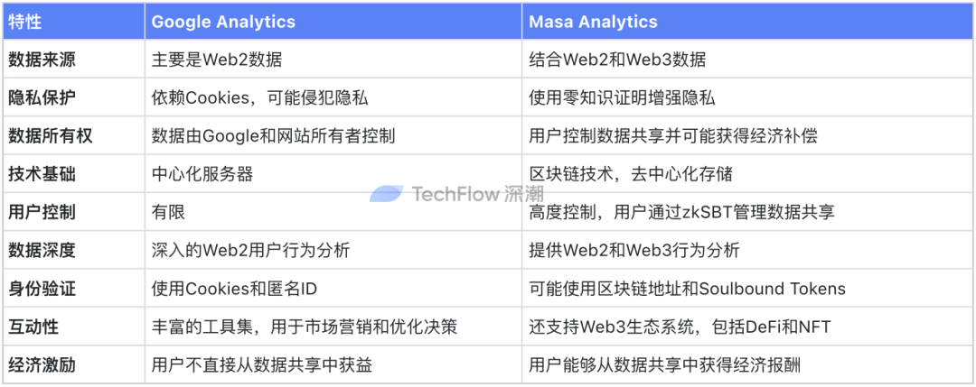 深入 Masa Network：唤醒Web3沉睡数据价值，探索去中心化谷歌的可能