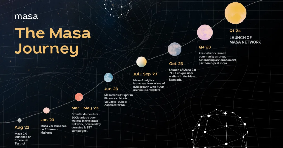 深入 Masa Network：唤醒Web3沉睡数据价值，探索去中心化谷歌的可能