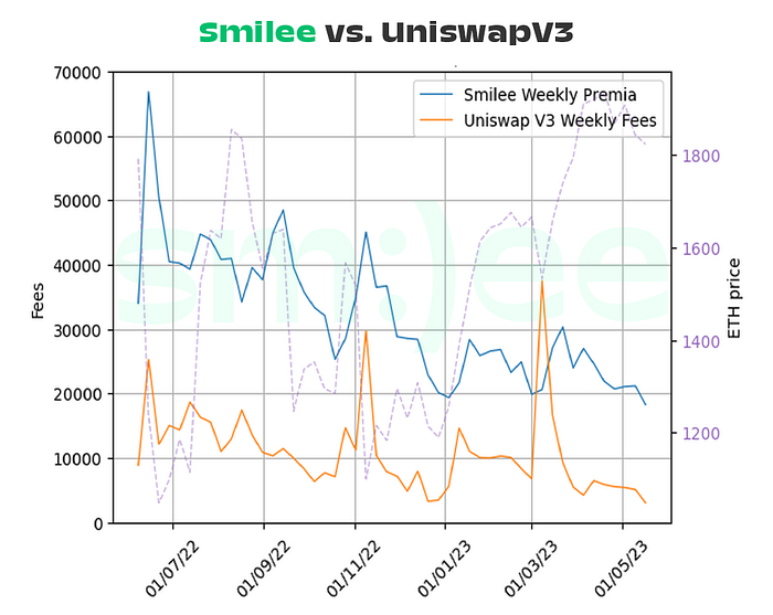 Smilee vs. Uniswap:流动性提供与波动性售卖,究竟谁更胜一筹?