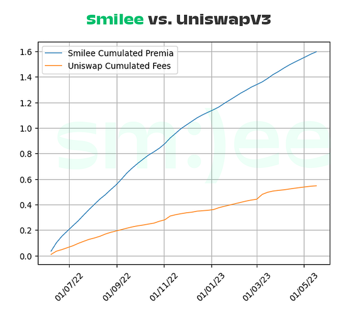 Smilee vs. Uniswap:流动性提供与波动性售卖,究竟谁更胜一筹?