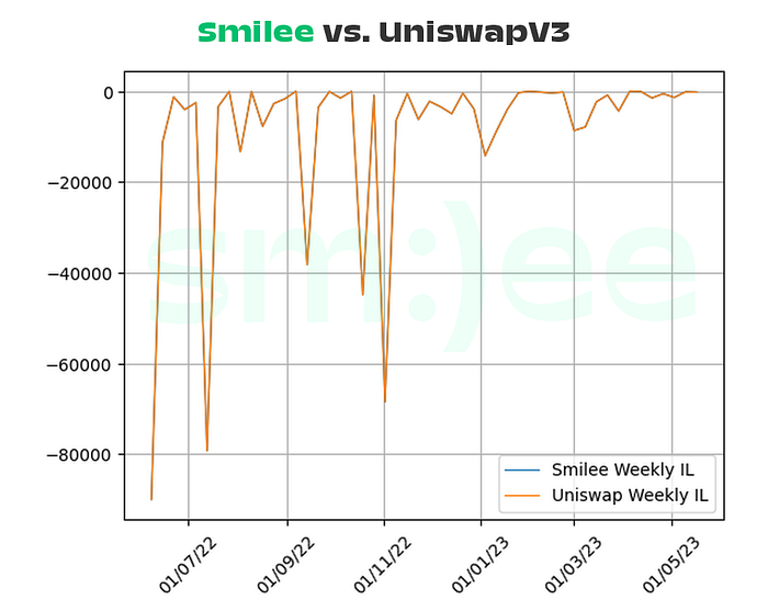 Smilee vs. Uniswap:流动性提供与波动性售卖,究竟谁更胜一筹?