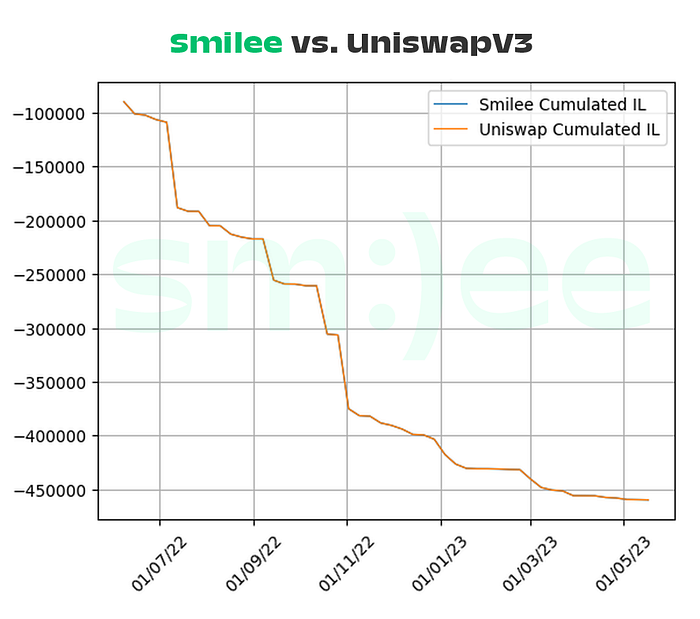 Smilee vs. Uniswap:流动性提供与波动性售卖,究竟谁更胜一筹?