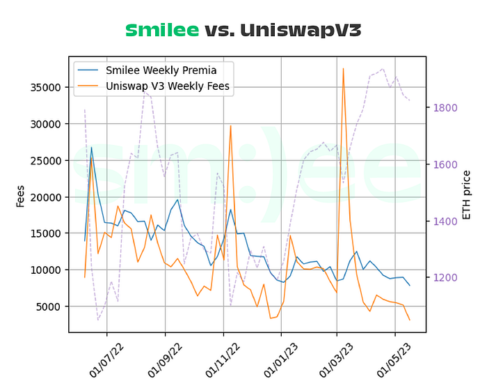 Smilee vs. Uniswap:流动性提供与波动性售卖,究竟谁更胜一筹?
