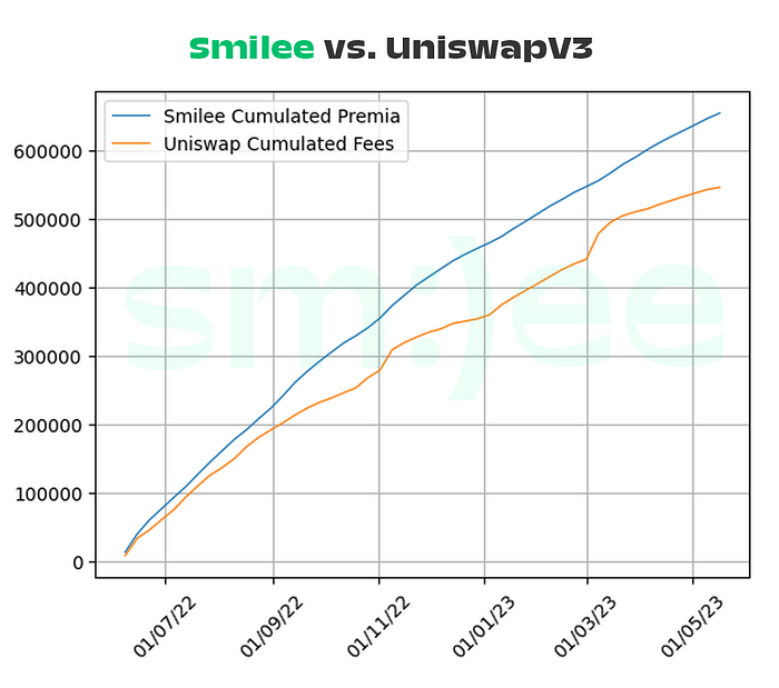 Smilee vs. Uniswap:流动性提供与波动性售卖,究竟谁更胜一筹?