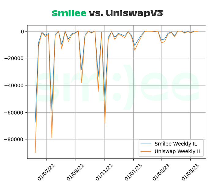 Smilee vs. Uniswap:流动性提供与波动性售卖,究竟谁更胜一筹?