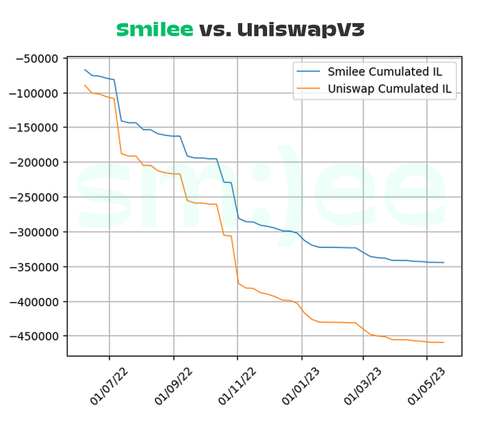 Smilee vs. Uniswap:流动性提供与波动性售卖,究竟谁更胜一筹?