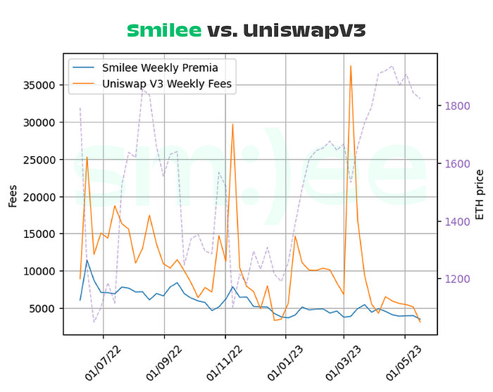 Smilee vs. Uniswap:流动性提供与波动性售卖,究竟谁更胜一筹?