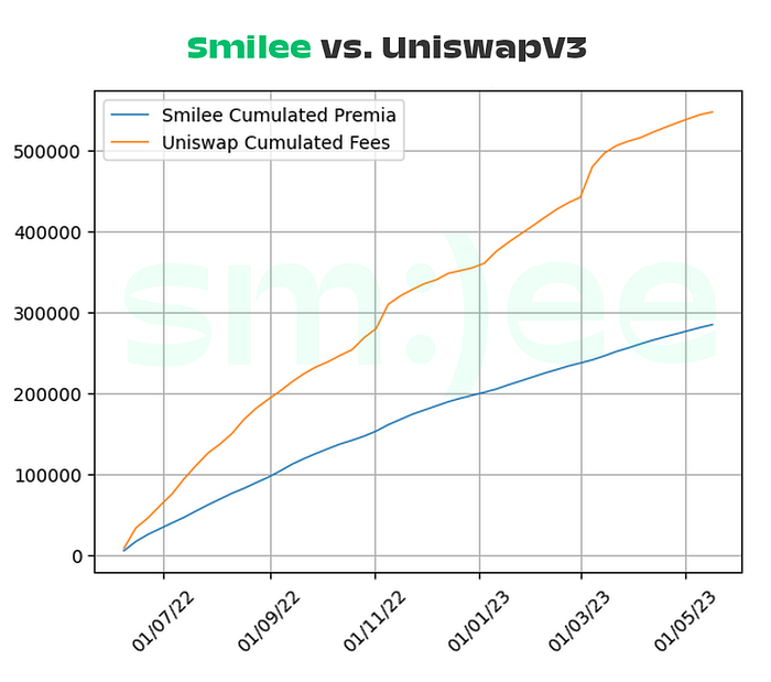 Smilee vs. Uniswap:流动性提供与波动性售卖,究竟谁更胜一筹?