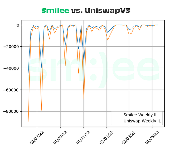 Smilee vs. Uniswap:流动性提供与波动性售卖,究竟谁更胜一筹?