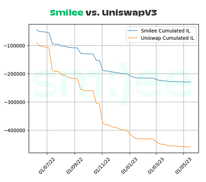 Smilee vs. Uniswap:流动性提供与波动性售卖,究竟谁更胜一筹?