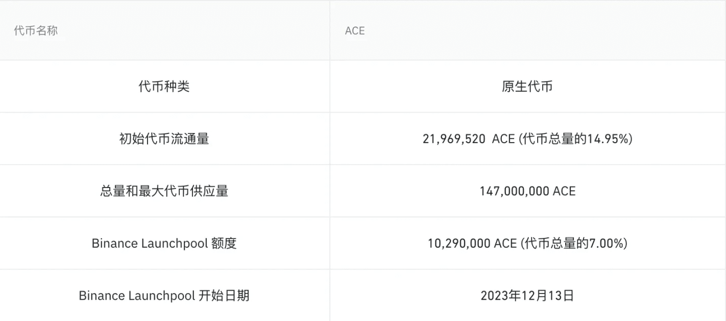 币安欧易双背书？Fusionist（ACE）即将上线币安，值不值得买？