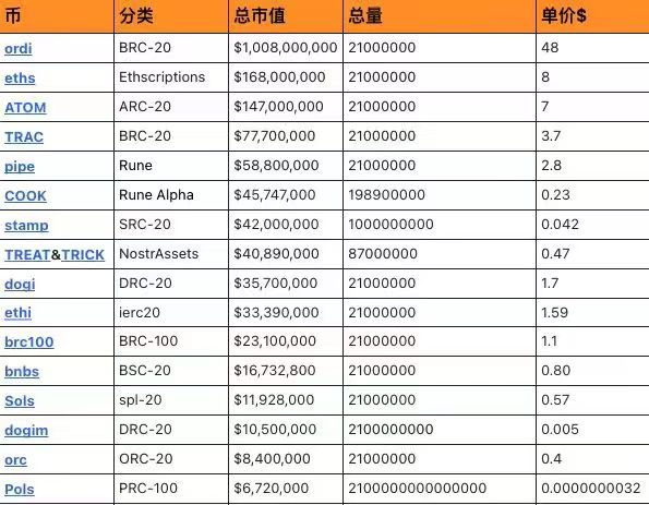 Sats 上线币安,引爆 BRC-20赛道和比特币生态!谁将能创造下一个财富机遇