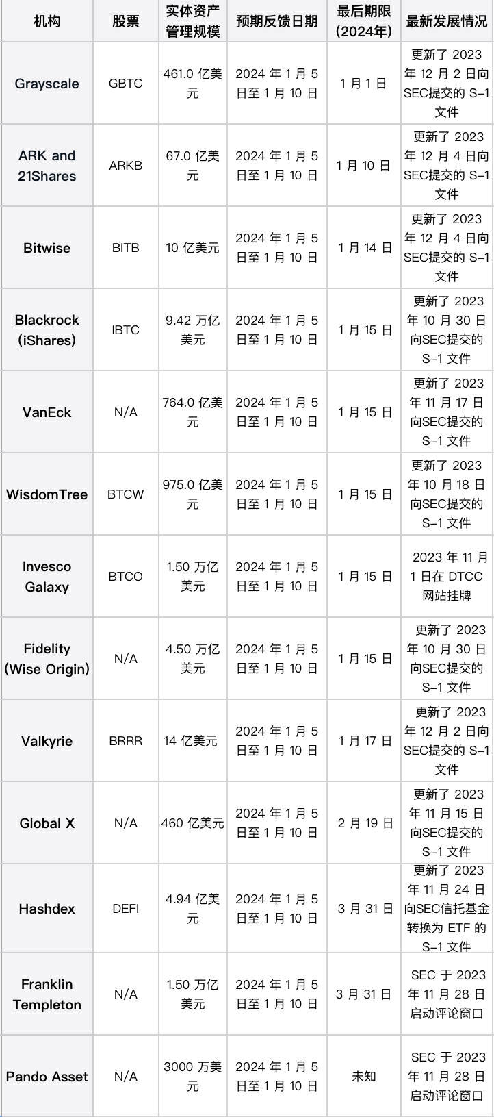 SEC最后批准期限临近，能否迎来BTC ETF黄金时代？（附截止日期）