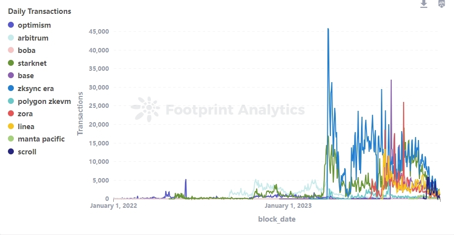 探索 Coinbase 二层链 Base 的潜力与风险