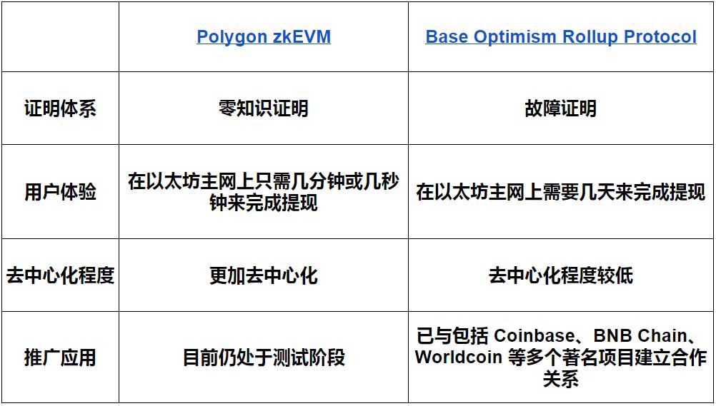 探索 Coinbase 二层链 Base 的潜力与风险