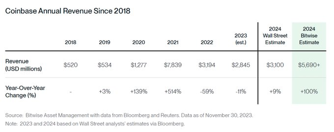 Bitwise 2024年加密市场预测：比特币突破 80000，以太坊收入增长至 50 亿美元