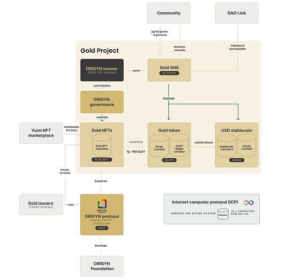 专访 Gold DAO:IC链黄金代币化项目,仅5小时筹集超百万美元