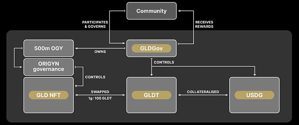 专访 Gold DAO:IC链黄金代币化项目,仅5小时筹集超百万美元
