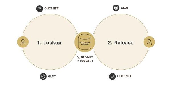 专访 Gold DAO:IC链黄金代币化项目,仅5小时筹集超百万美元