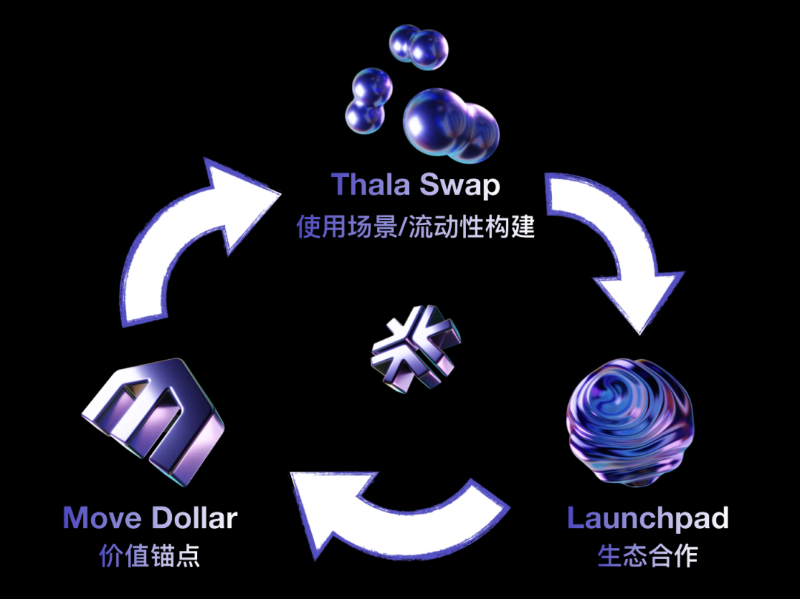 Thala Protocol:LSD 加持的完全体,Aptos 生态复苏的发动机