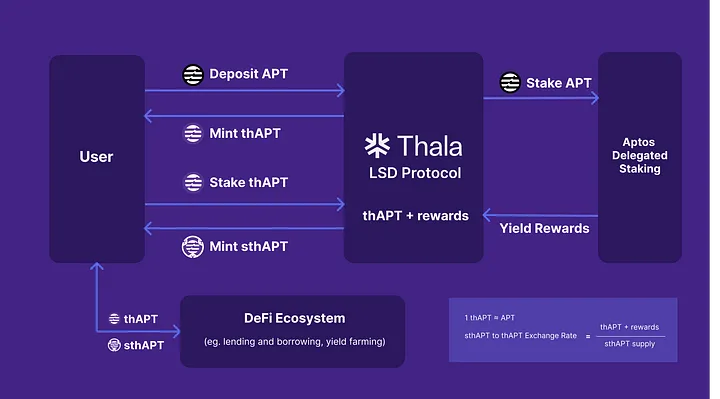 Thala Protocol:LSD 加持的完全体,Aptos 生态复苏的发动机