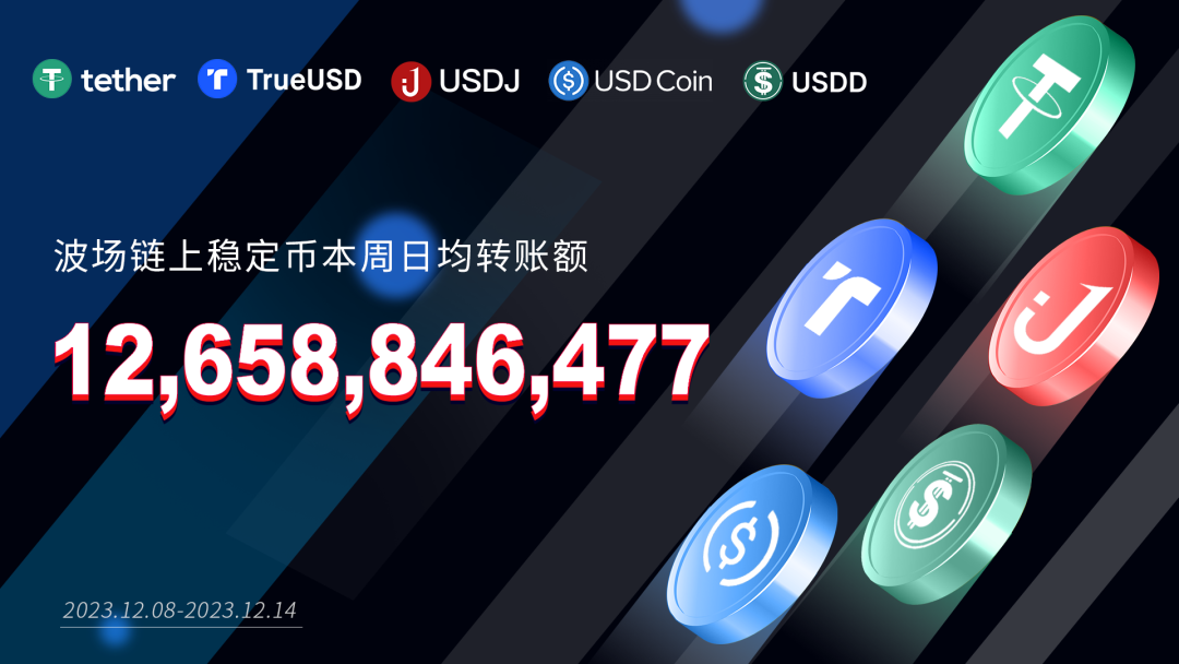 波场链上稳定币本周日均转账额超126亿美元