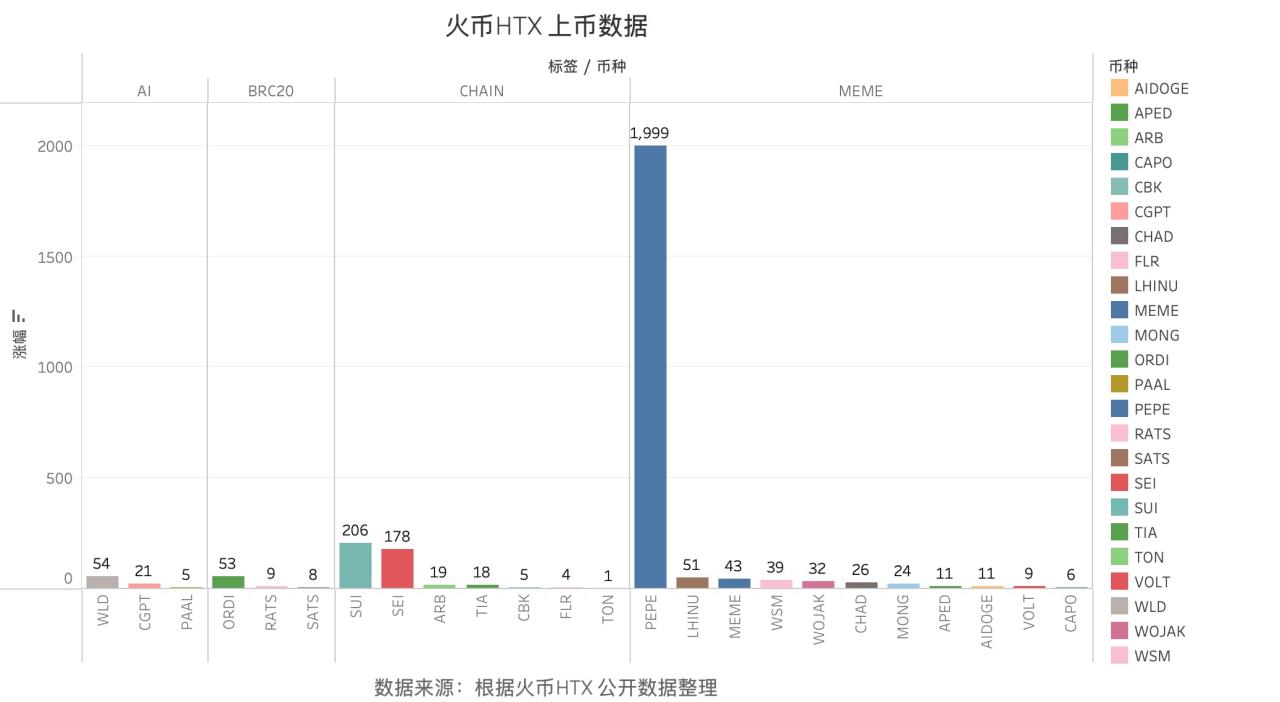 AI/BRC20/MEME,火币 HTX 的新赛道争夺战