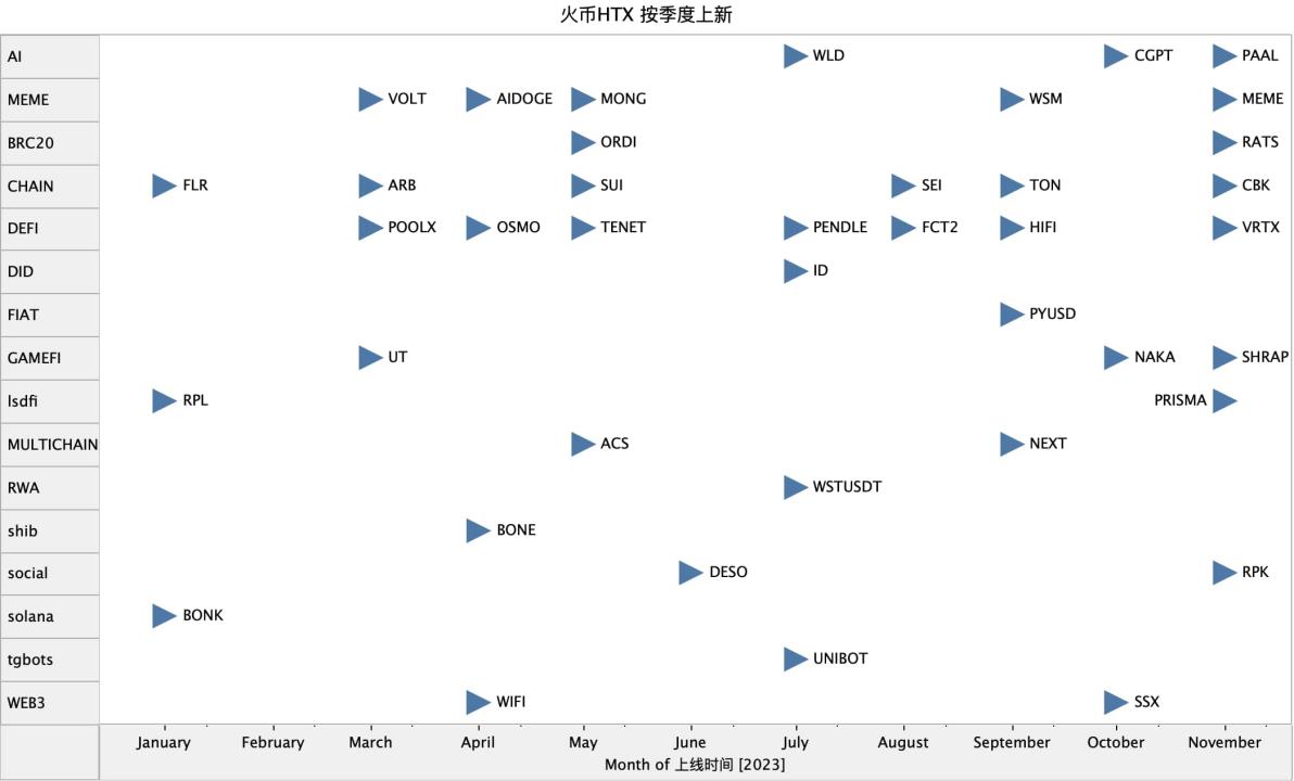 AI/BRC20/MEME,火币 HTX 的新赛道争夺战
