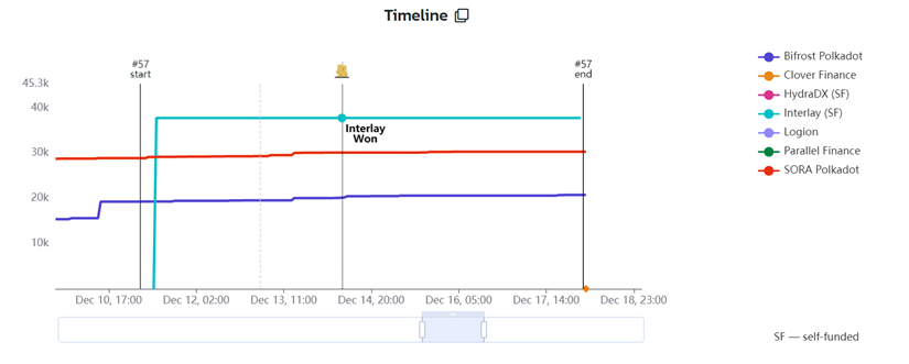 波卡官方上线“PolkadotDapps”,加速实现以应用为中心