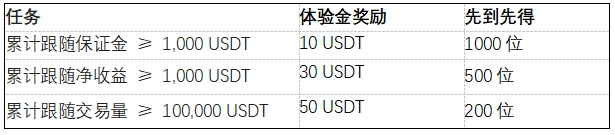 双节将至，火币HTX推出合约嘉年华活动，参与瓜分200,000 USDT奖池