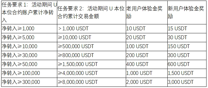 双节将至，火币HTX推出合约嘉年华活动，参与瓜分200,000 USDT奖池