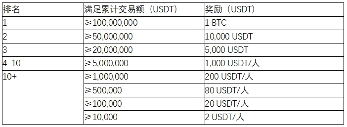 双节将至，火币HTX推出合约嘉年华活动，参与瓜分200,000 USDT奖池