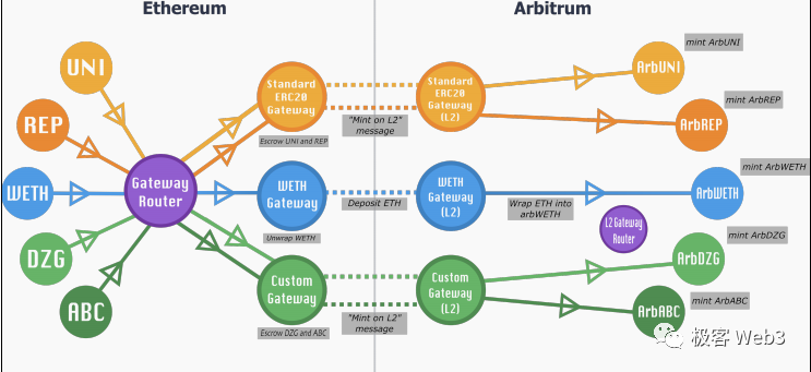 前Arbitrum技术大使解读Arbitrum的组件结构（下）