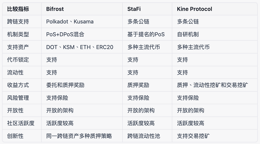 聚焦跨链质押的衍生品协议