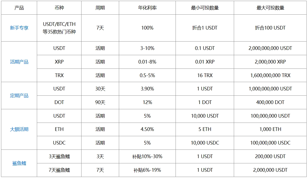 火币赚币年终盛典已开启,解锁高达100%加息券,获得亿万神秘代币空投