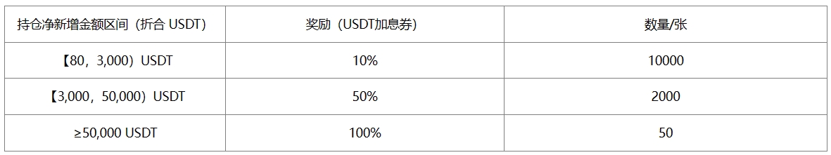 火币赚币年终盛典已开启,解锁高达100%加息券,获得亿万神秘代币空投